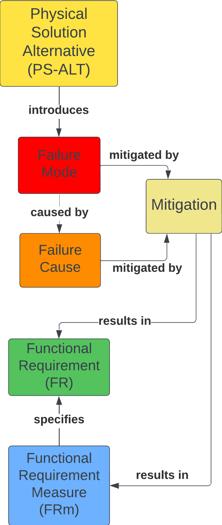 FMEA Class Diagram — excerpt from the Information Model
